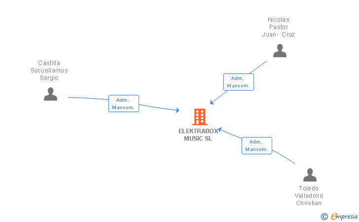 Vinculaciones societarias de ELEKTRABOX MUSIC SL