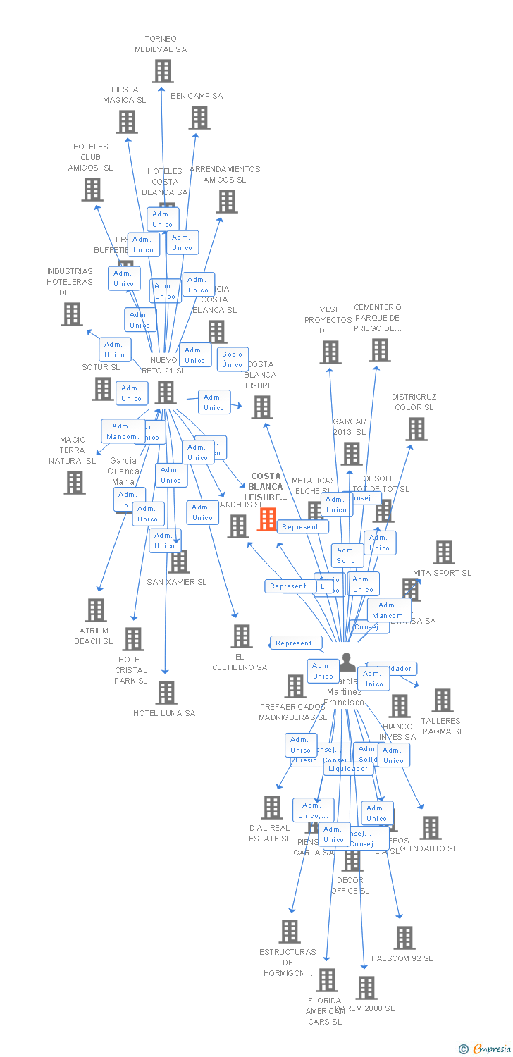 Vinculaciones societarias de COSTA BLANCA LEISURE GROUP SL