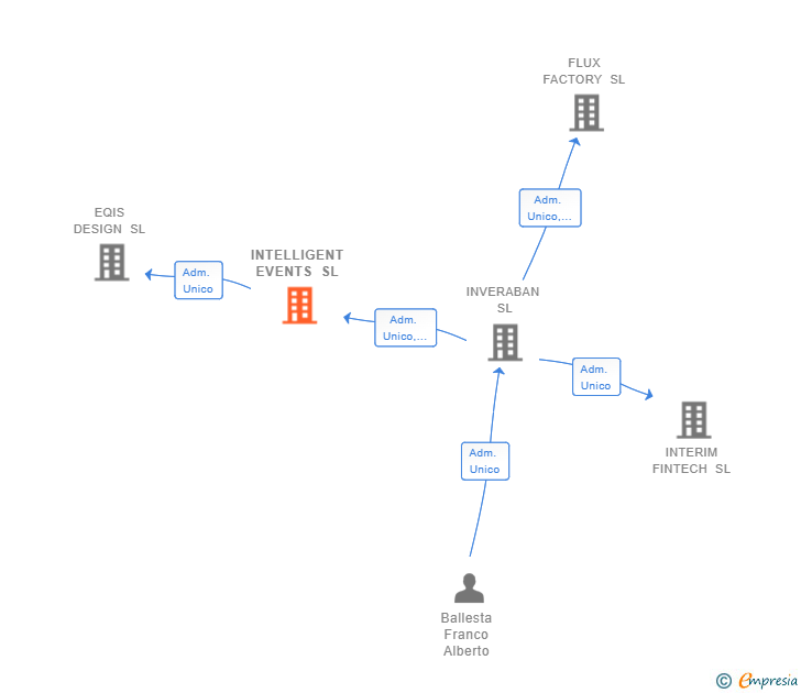 Vinculaciones societarias de INTELLIGENT EVENTS SL