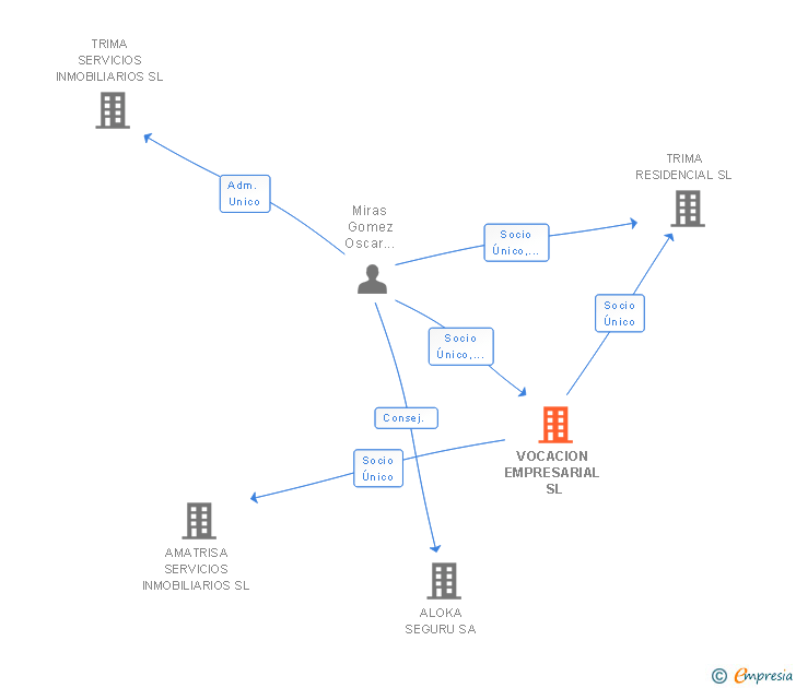 Vinculaciones societarias de VOCACION EMPRESARIAL SL