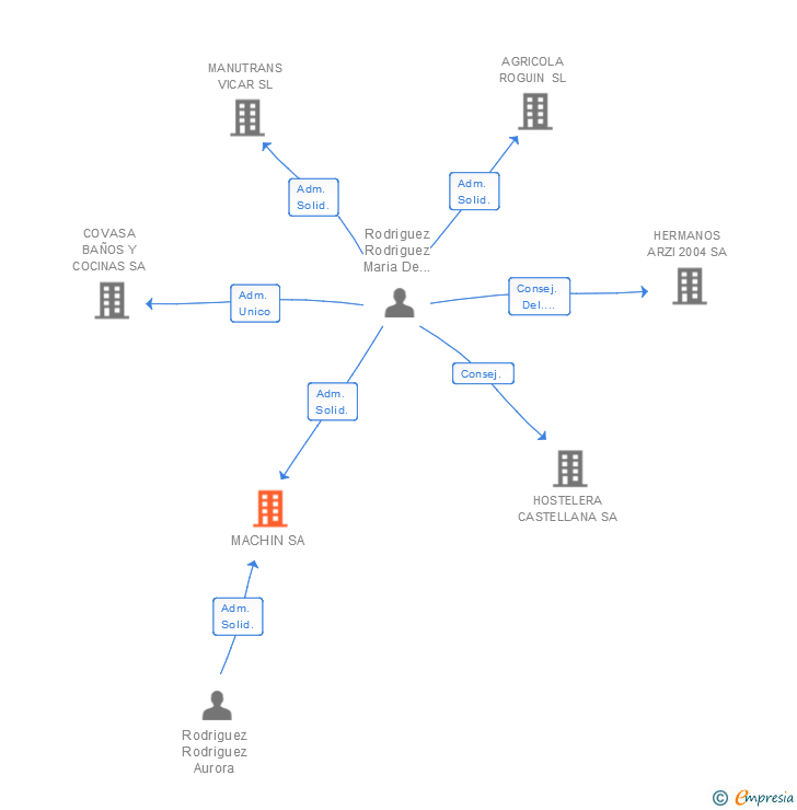 Vinculaciones societarias de MACHIN SA