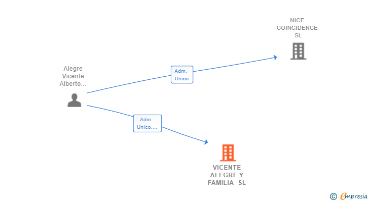 Vinculaciones societarias de VICENTE ALEGRE Y FAMILIA SL