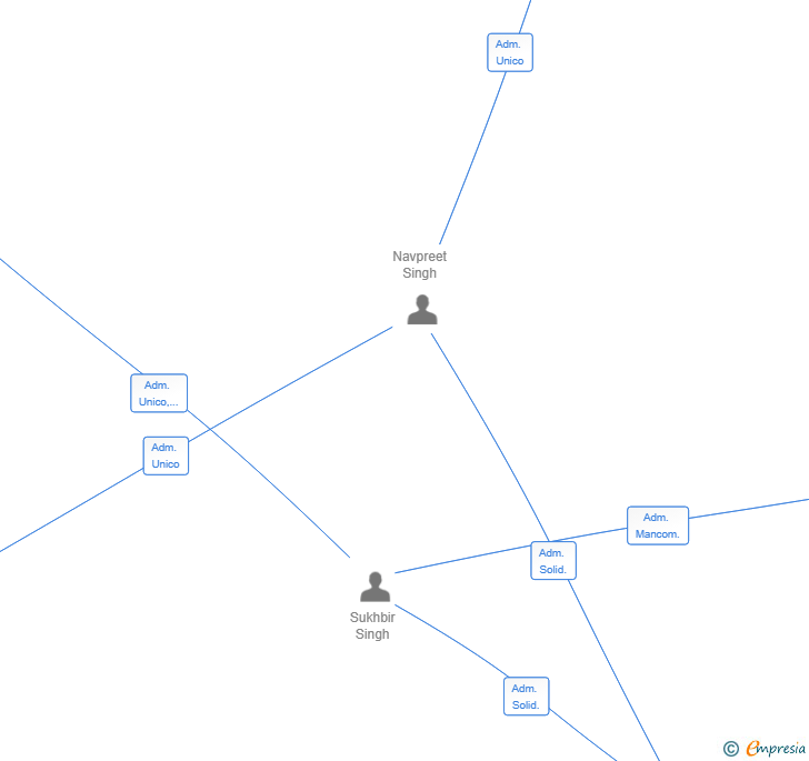 Vinculaciones societarias de GRUPO EILAHI SL