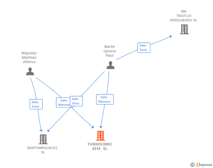 Vinculaciones societarias de TURBOEBIKE 2018 SL