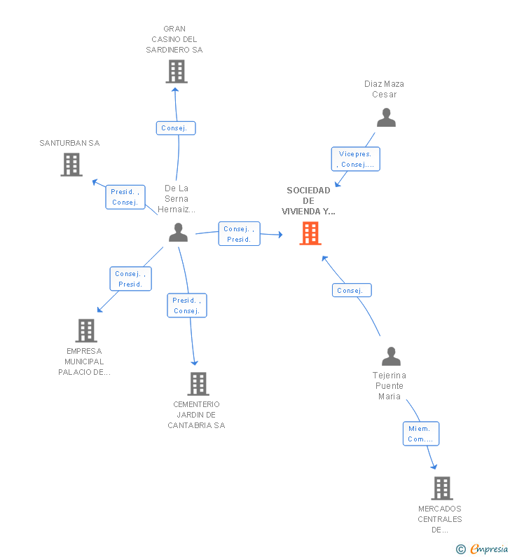 Vinculaciones societarias de SOCIEDAD DE VIVIENDA Y SUELO DE SANTANDER SA