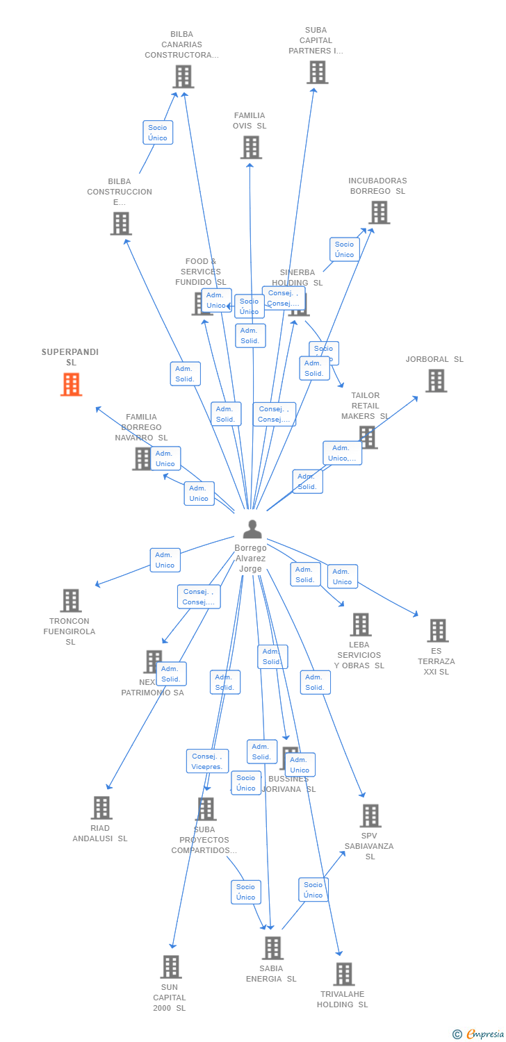 Vinculaciones societarias de SUPERPANDI SL