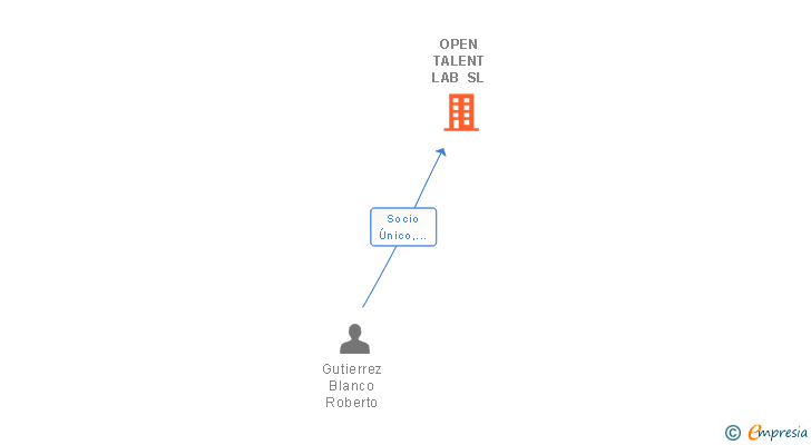 Vinculaciones societarias de OPEN TALENT LAB SL