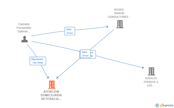 Vinculaciones societarias de ATENCION DOMICILIARIA BETERALIA SL