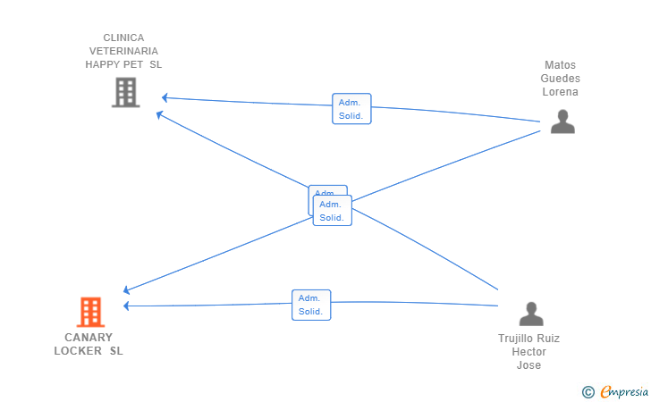 Vinculaciones societarias de CANARY LOCKER SL