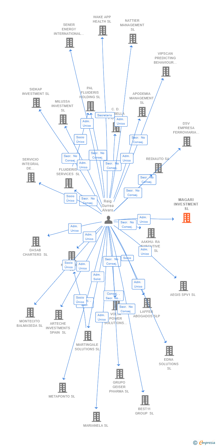Vinculaciones societarias de MAGARI INVESTMENT SL