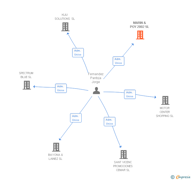 Vinculaciones societarias de MARIN & POY 2002 SL
