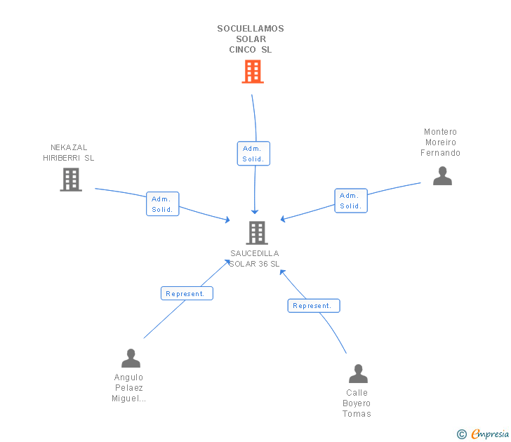Vinculaciones societarias de SOCUELLAMOS SOLAR CINCO SL