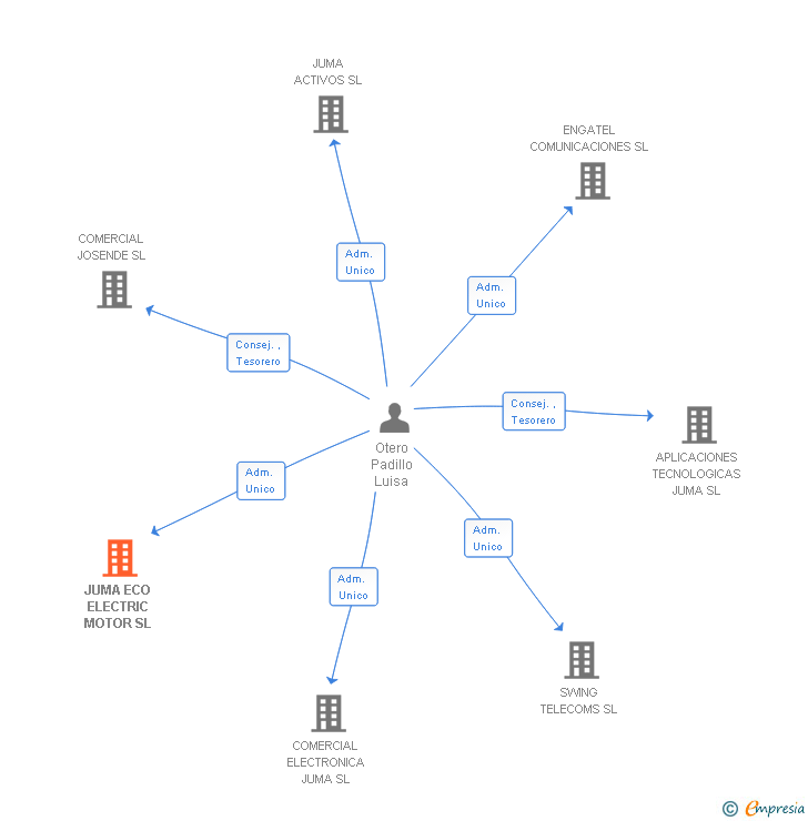 Vinculaciones societarias de JUMA ECO ELECTRIC MOTOR SL