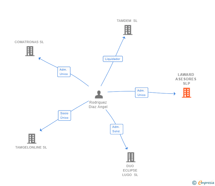 Vinculaciones societarias de LAWARD ASESORES SLP