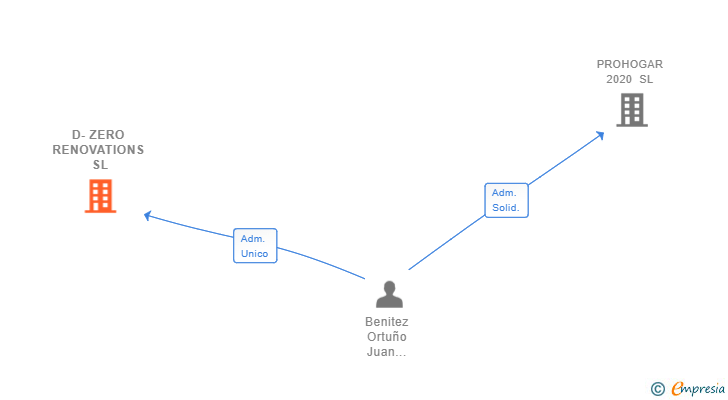 Vinculaciones societarias de D-ZERO RENOVATIONS SL
