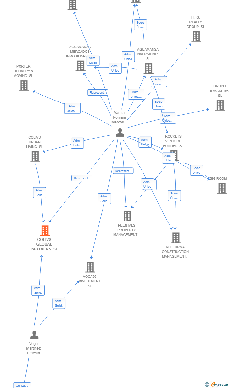 Vinculaciones societarias de COLIVS GLOBAL PARTNERS SL
