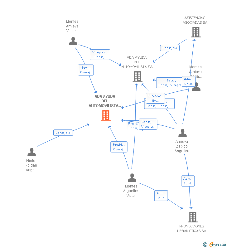 Vinculaciones societarias de ADA AYUDA DEL AUTOMOVILISTA SOCIEDAD ANONIMA DE SEGUROS Y REASEGUROS