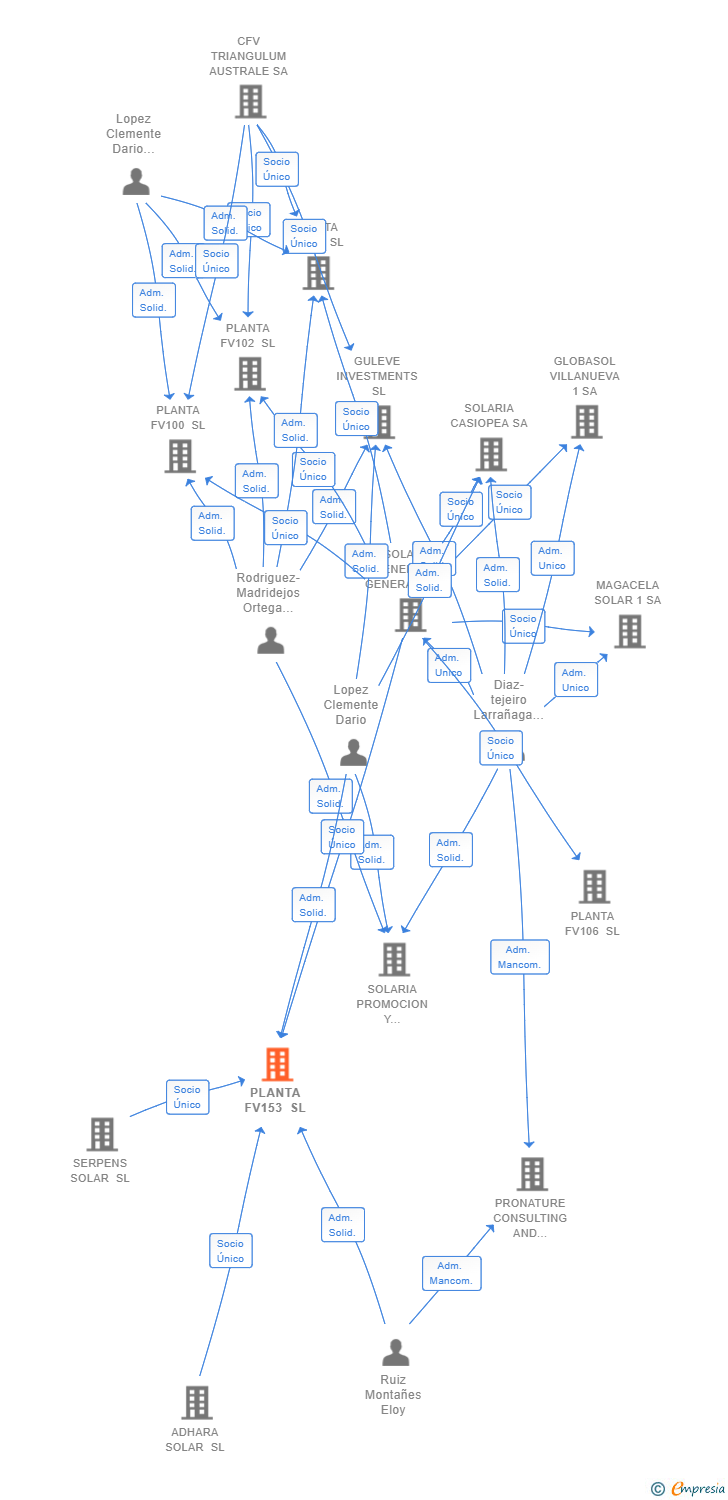 Vinculaciones societarias de PLANTA FV153 SL