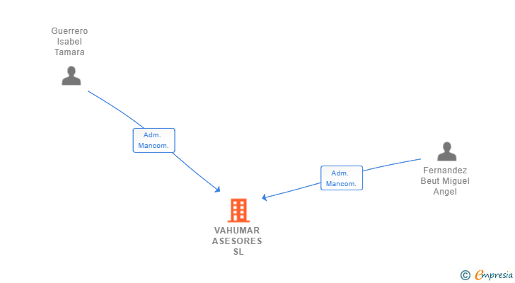 Vinculaciones societarias de VAHUMAR ASESORES SL
