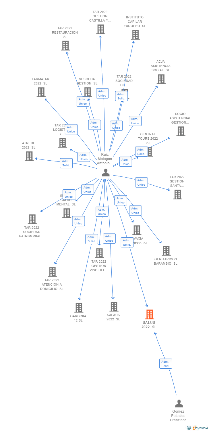 Vinculaciones societarias de SALUS 2022 SL