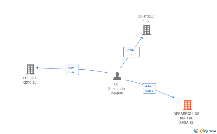 Vinculaciones societarias de DESARROLLOS MAR DE SEDA SL