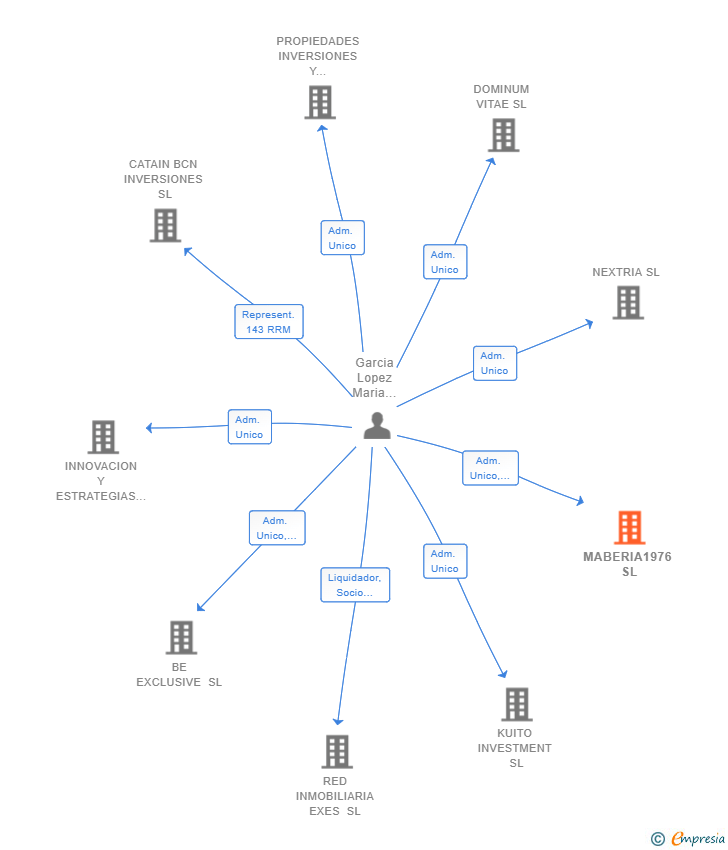 Vinculaciones societarias de MABERIA1976 SL
