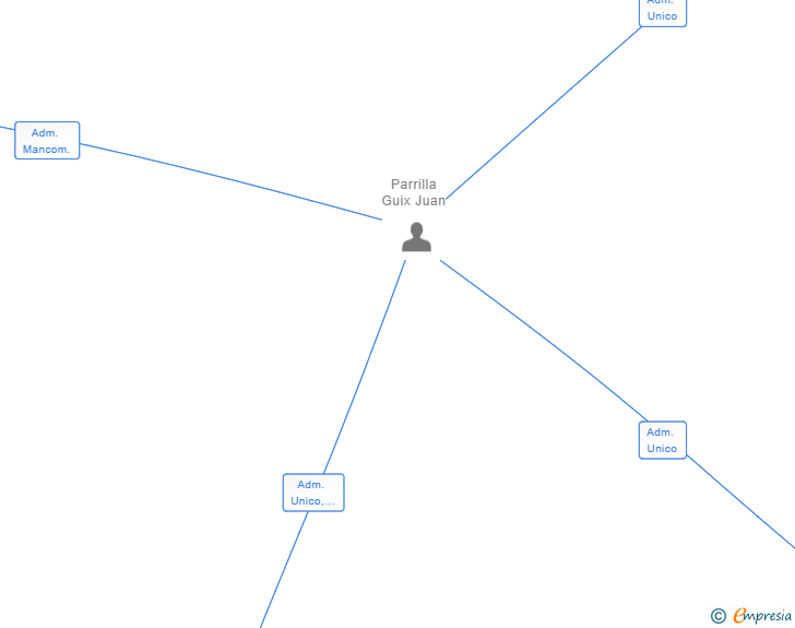 Vinculaciones societarias de UBER PERFORMANCE TECH SL