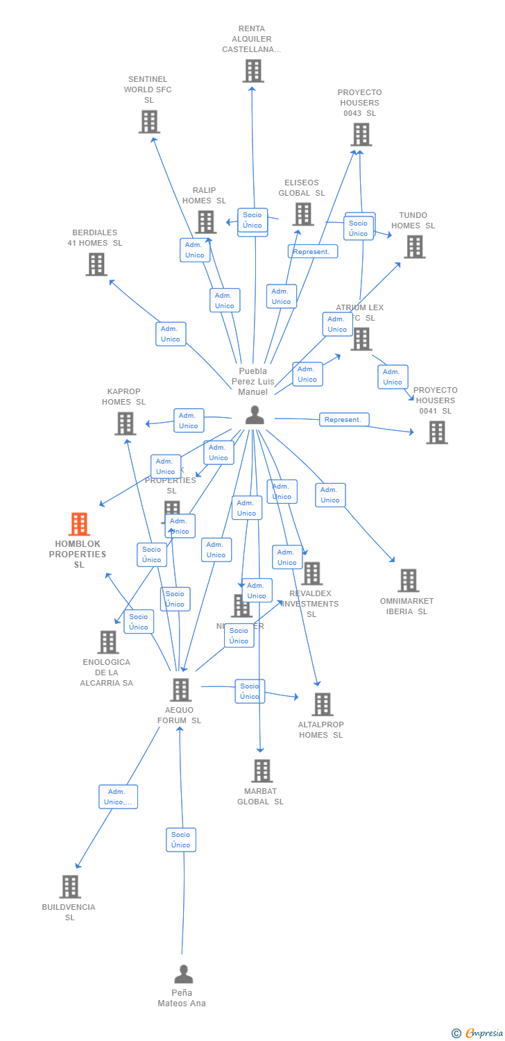 Vinculaciones societarias de HOMBLOK PROPERTIES SL