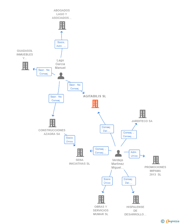 Vinculaciones societarias de AGITABILIS SL