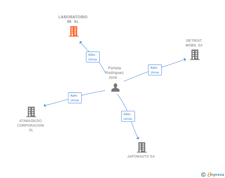 Vinculaciones societarias de LABORATORIO 98 SL