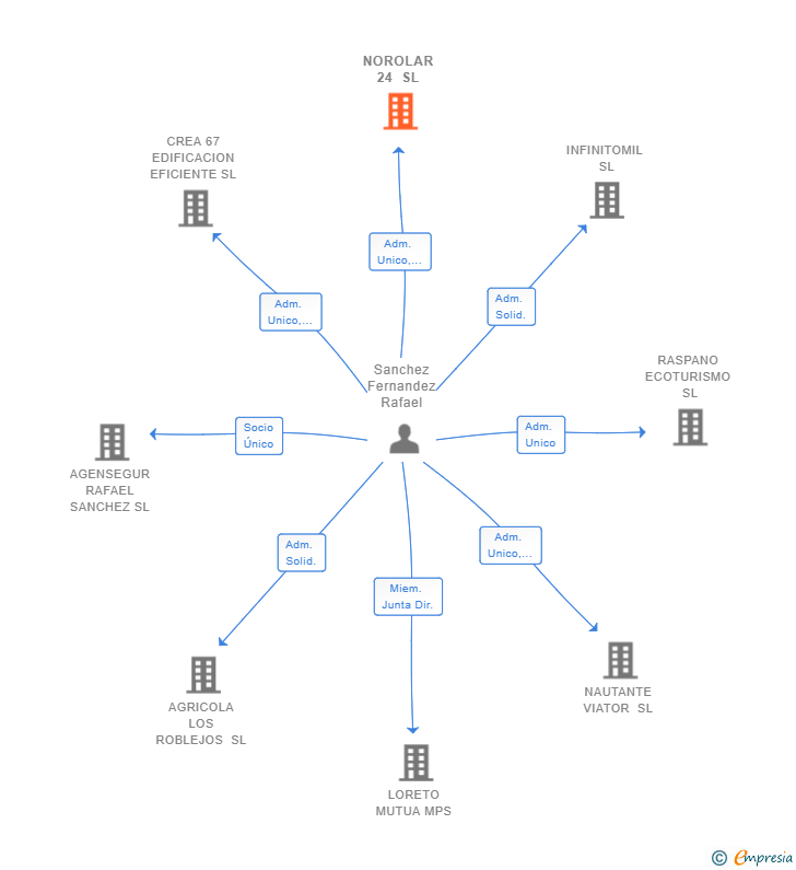 Vinculaciones societarias de NOROLAR 24 SL
