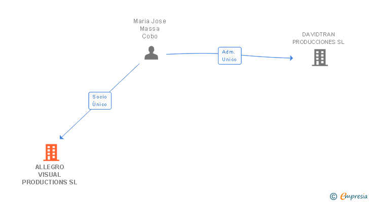 Vinculaciones societarias de ALLEGRO VISUAL PRODUCTIONS SL