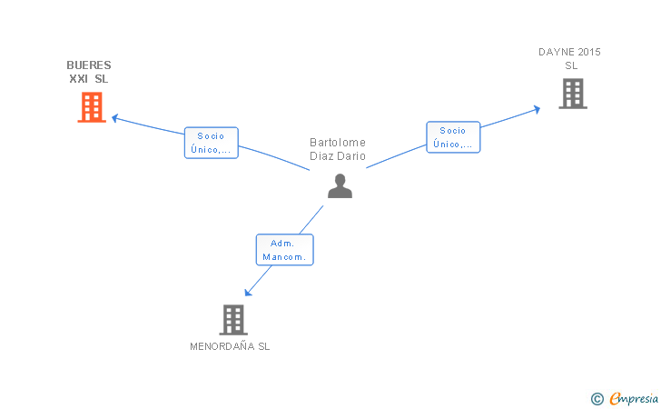 Vinculaciones societarias de BUERES XXI SL