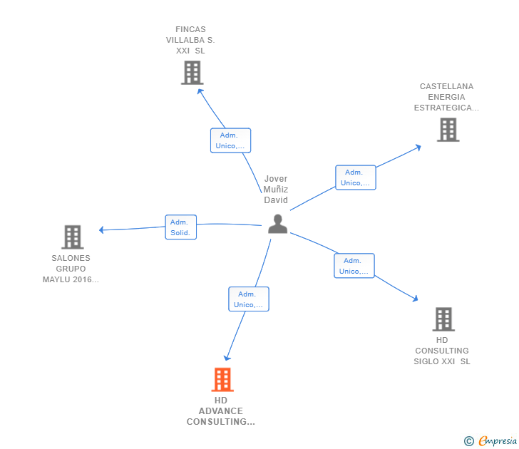 Vinculaciones societarias de HD ADVANCE CONSULTING SIGLO XXI XXI SL