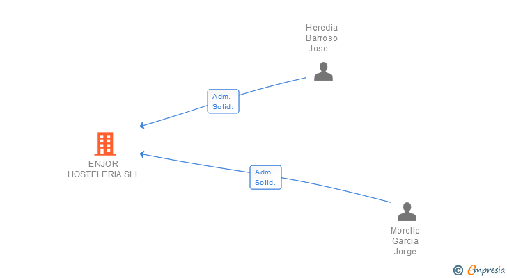 Vinculaciones societarias de ENJOR HOSTELERIA SLL
