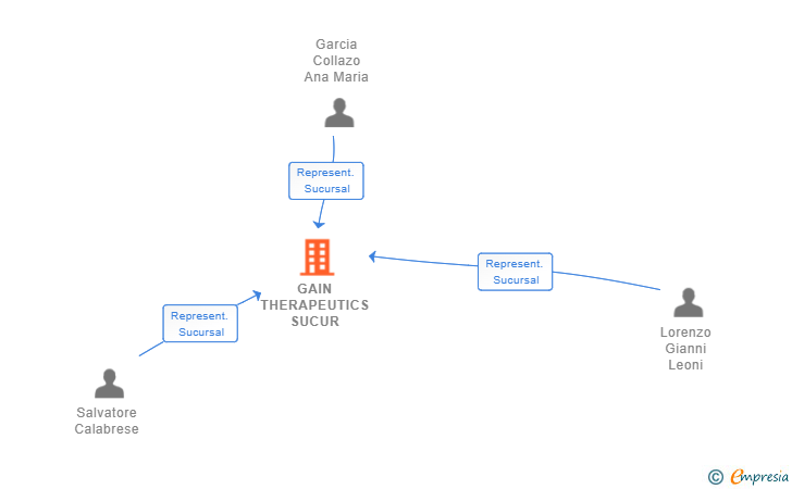 Vinculaciones societarias de GAIN THERAPEUTICS SUCUR