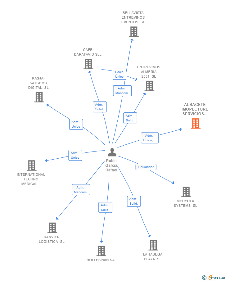Vinculaciones societarias de ALBACETE IMOPECTORE SERVICIOS SL
