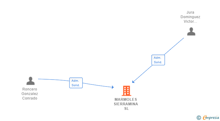 Vinculaciones societarias de MARMOLES SIERRAMINA SL