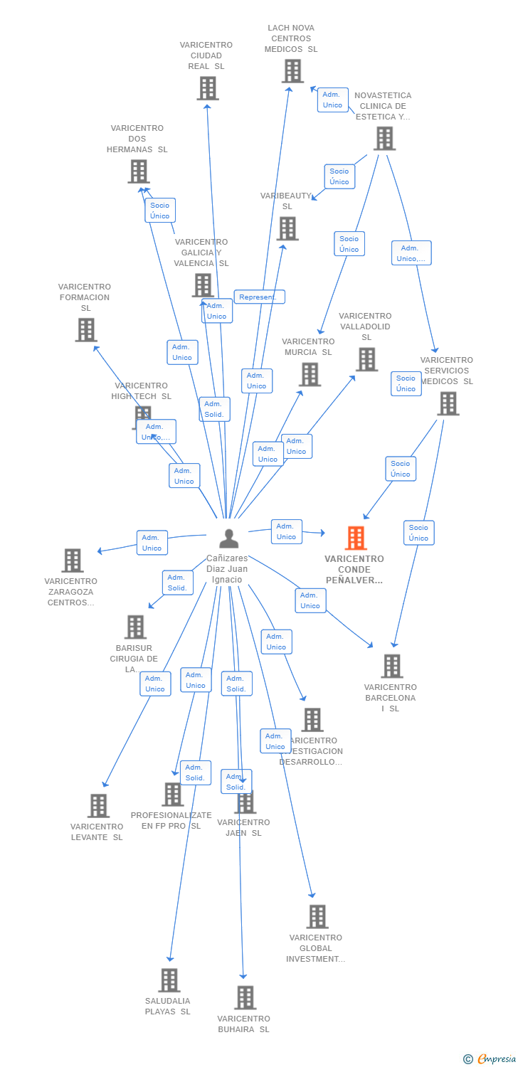 Vinculaciones societarias de VARICENTRO CONDE PEÑALVER SL
