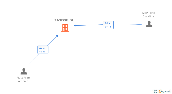 Vinculaciones societarias de TACUSSEL SL