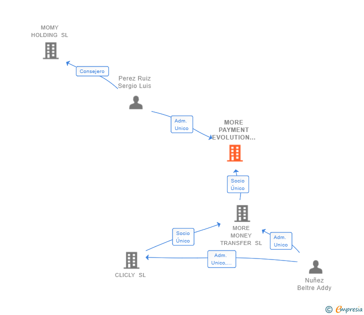 Vinculaciones societarias de MORE PAYMENT EVOLUTION SPAIN SL