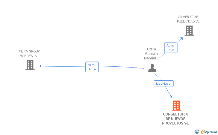 Vinculaciones societarias de CONSULTORIA DE NUEVOS PROYECTOS SL