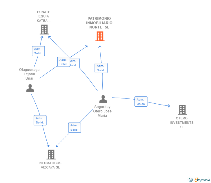 Vinculaciones societarias de PATRIMONIO INMOBILIARIO NORTE SL