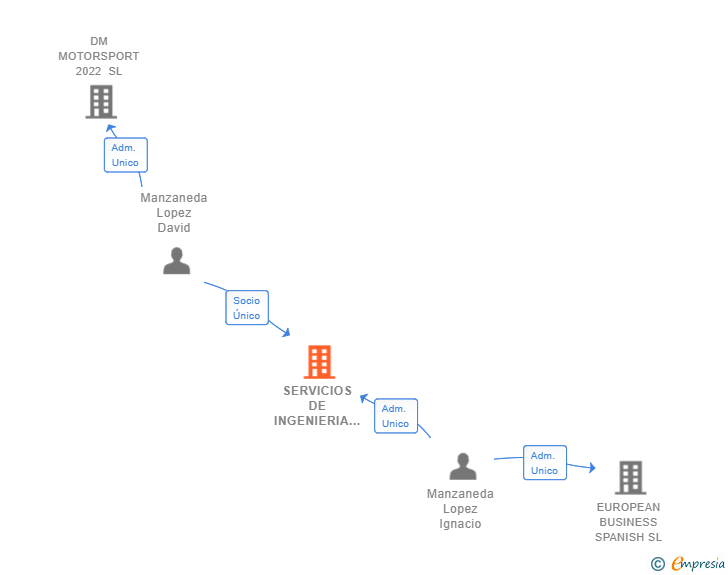 Vinculaciones societarias de SERVICIOS DE INGENIERIA DAVID MANZANEDA SL