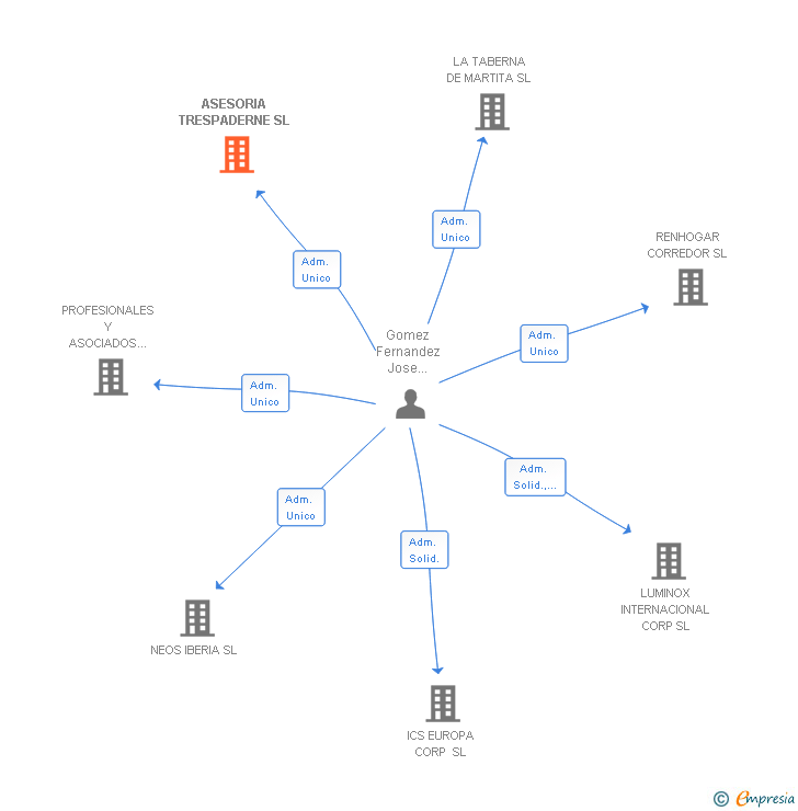 Vinculaciones societarias de ASESORIA TRESPADERNE SL