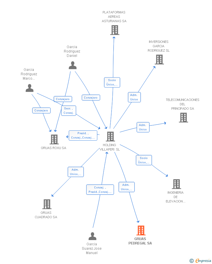 Vinculaciones societarias de GRUAS PEDREGAL SA