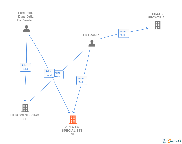 Vinculaciones societarias de APEX ES SPECIALISTS SL