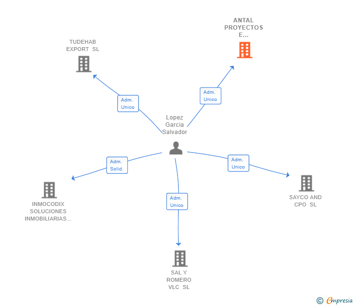 Vinculaciones societarias de OLIVERS GROUP VLC SL