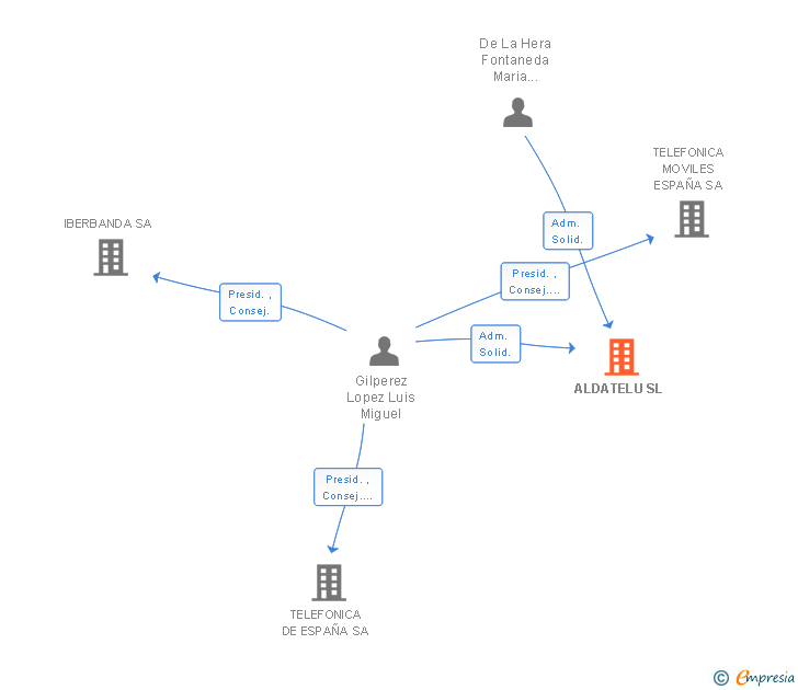 Vinculaciones societarias de ALDATELU SL