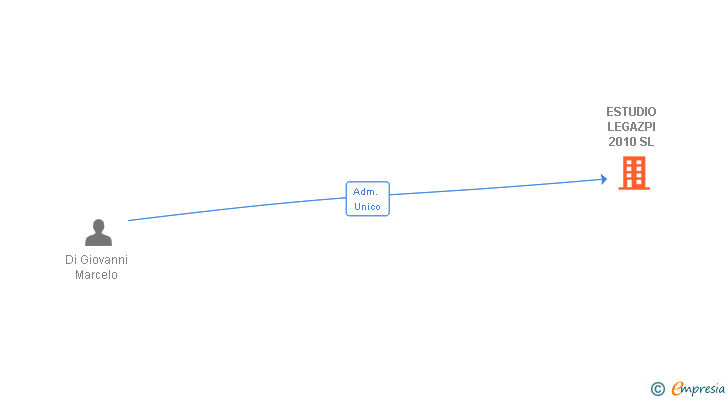 Vinculaciones societarias de ESTUDIO LEGAZPI 2010 SL